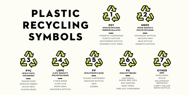 Chart of the types of plastics and their recycling numbers