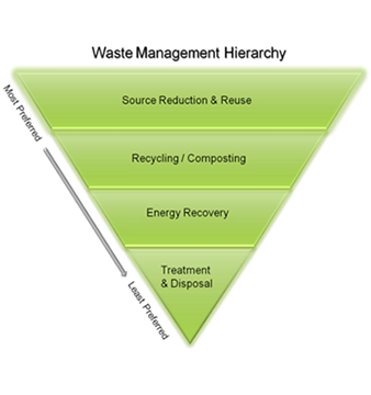 Waste management hierarchy triangle